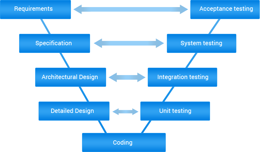 Methodology of Computer Development LOGIGROUP